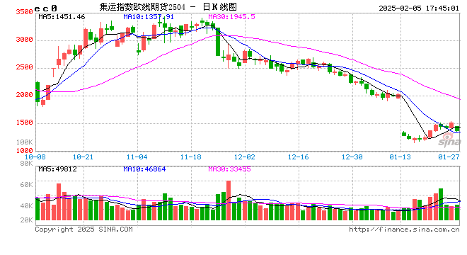 節(jié)后首日大跌超8%，集運歐線怎么了？