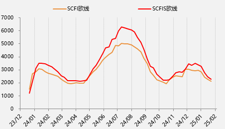 節(jié)后首日大跌超8%，集運歐線怎么了？