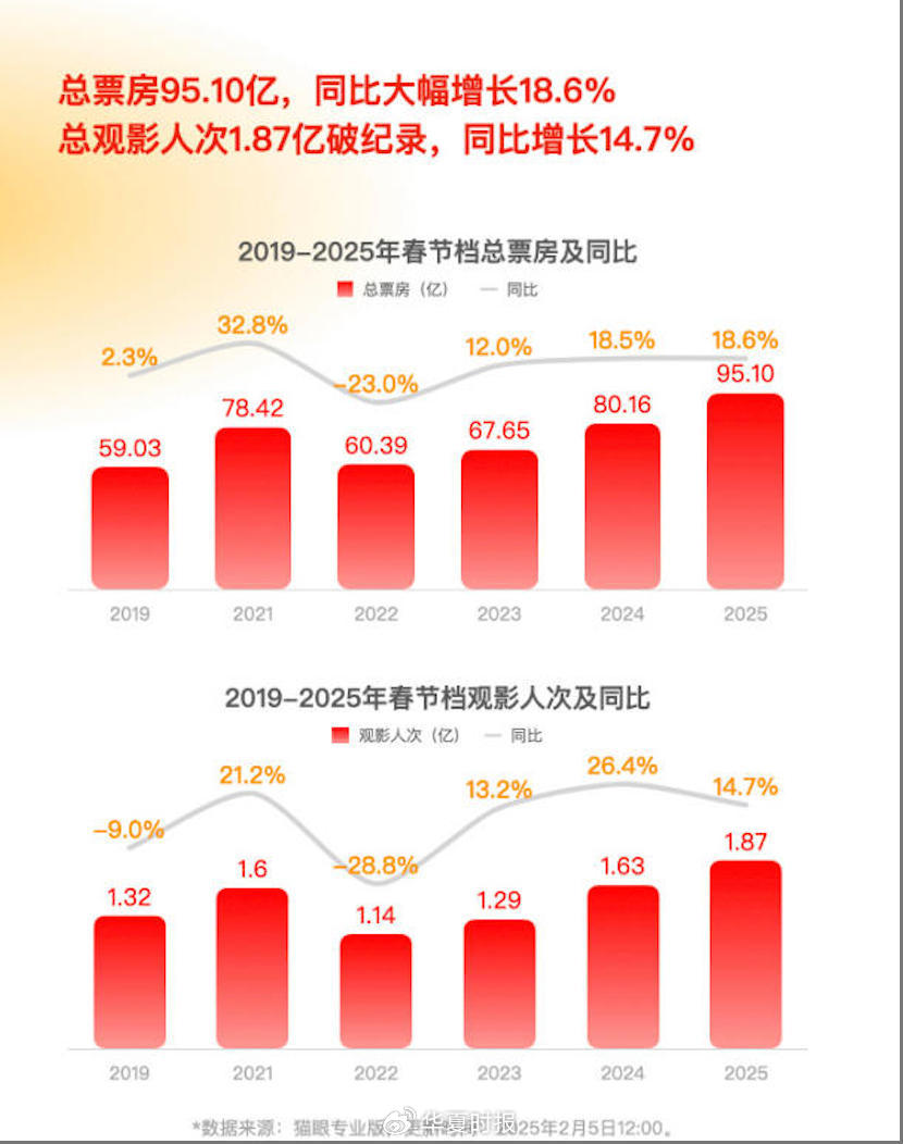 一個漲停與數(shù)個跌停！春節(jié)檔票房狂歡凸顯分化：觀眾用腳投票資本用錢