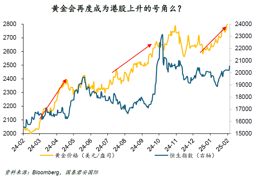 周浩：“關(guān)稅”迷霧下，黃金和港股再度綻放？