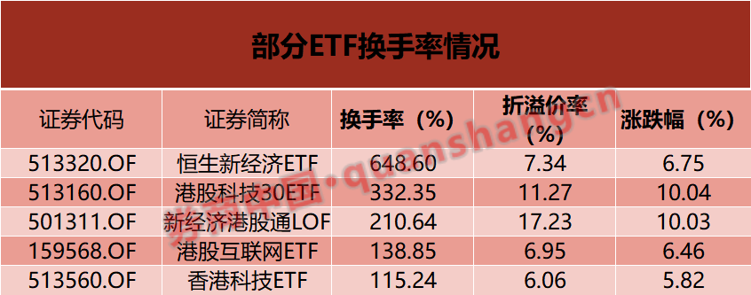 換手率超6倍！這些ETF“久違”大漲