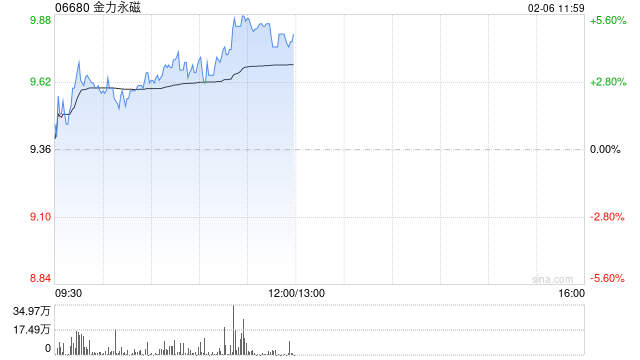 金力永磁早盤漲超5% 機構看好戰(zhàn)略金屬投資機遇
