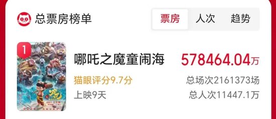 中國(guó)影史票房冠軍誕生！《哪吒2》超越《長(zhǎng)津湖》
