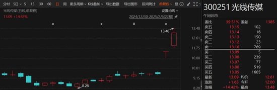 中國(guó)影史票房冠軍誕生！《哪吒2》超越《長(zhǎng)津湖》