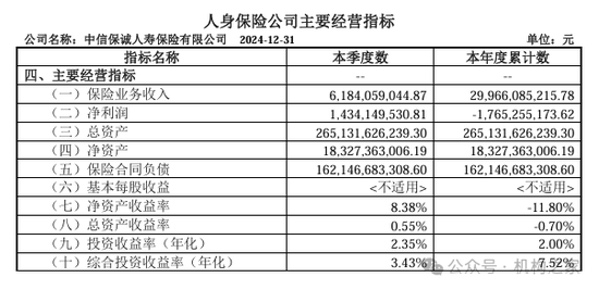 中信保誠(chéng)人壽董事長(zhǎng)任職獲批！單季減虧14.34億元或是翻盤前奏