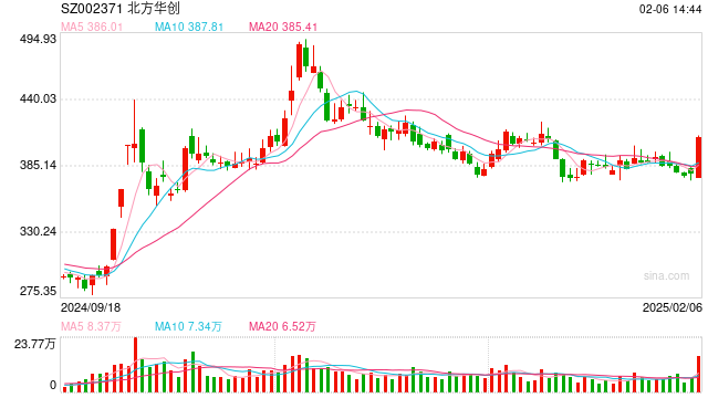 行業(yè)ETF風向標丨近4個月規(guī)模實現(xiàn)翻倍，半導體設備ETF半日成交達2.4億元