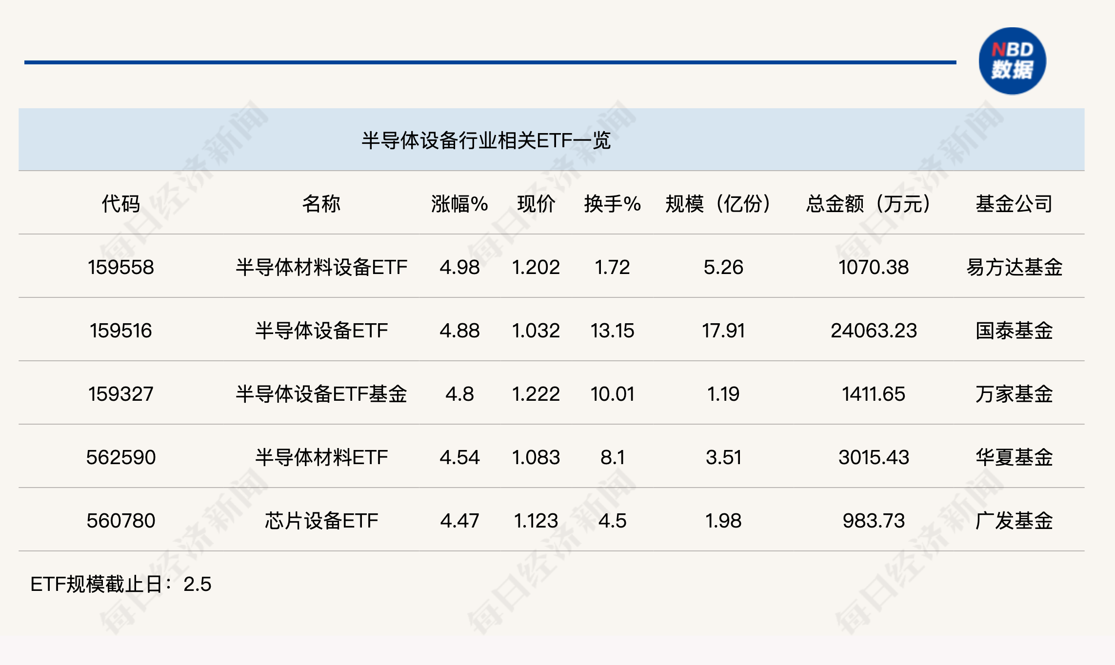 行業(yè)ETF風向標丨近4個月規(guī)模實現(xiàn)翻倍，半導體設備ETF半日成交達2.4億元