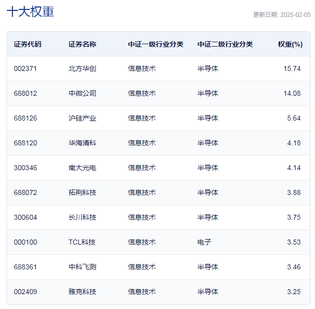 行業(yè)ETF風向標丨近4個月規(guī)模實現(xiàn)翻倍，半導體設備ETF半日成交達2.4億元