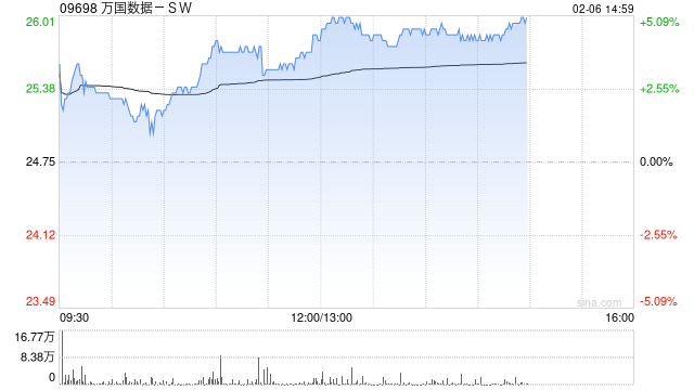 萬國數(shù)據(jù)-SW午后漲超4% 機構(gòu)指數(shù)據(jù)中心有望潛在受益DeepSeek定價優(yōu)勢