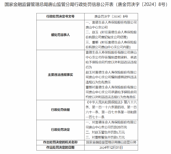 富德生命人壽唐山中心支公司被罰20萬元：因編制虛假資料 承諾給予保險合同約定以外利益