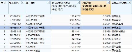 春節(jié)后躁動(dòng)延續(xù)，摩根中證A500ETF（560530）漲超1.5%，昨日“吸金”5446萬在A500指數(shù)系列基金里排名第四
