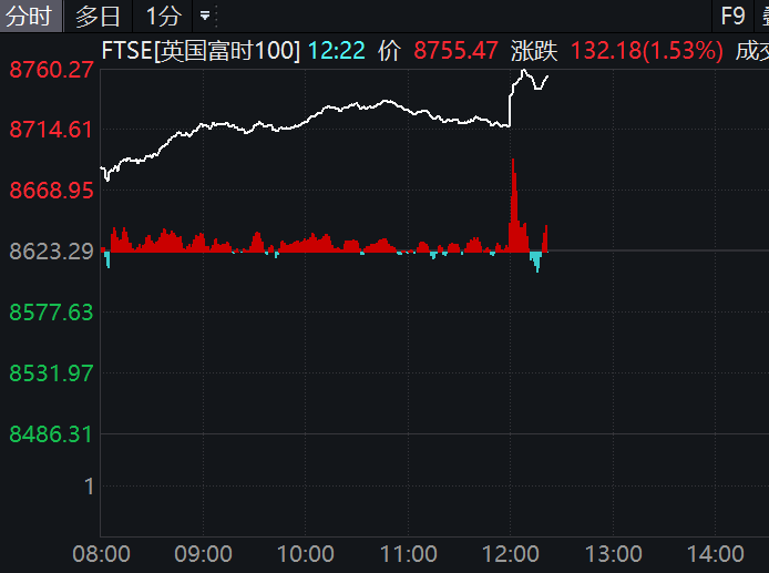 降息25個(gè)基點(diǎn)！英國(guó)股市，直線拉升！