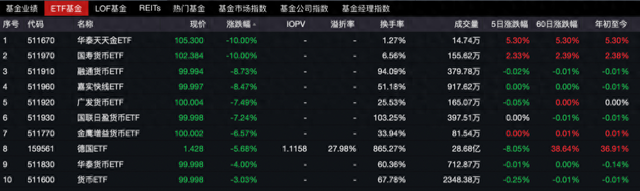 貨幣ETF罕見(jiàn)異動(dòng)：9只復(fù)牌后大跌，2只一天跌去七年半利息