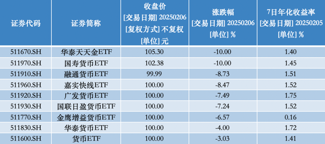 貨幣ETF罕見(jiàn)異動(dòng)：9只復(fù)牌后大跌，2只一天跌去七年半利息