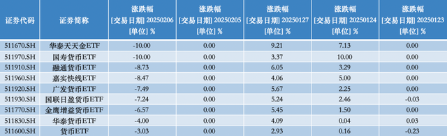 貨幣ETF罕見(jiàn)異動(dòng)：9只復(fù)牌后大跌，2只一天跌去七年半利息