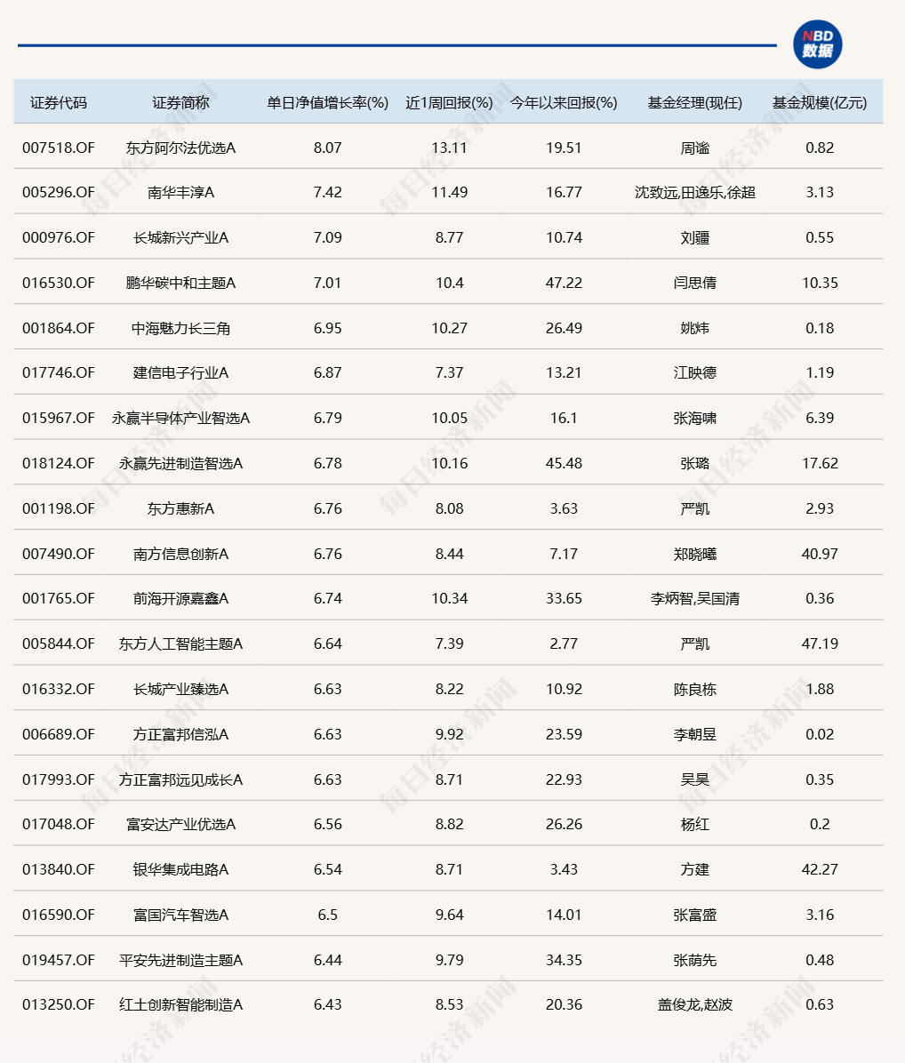 蛇年第二個交易日，又有幾十只基金漲超6%
