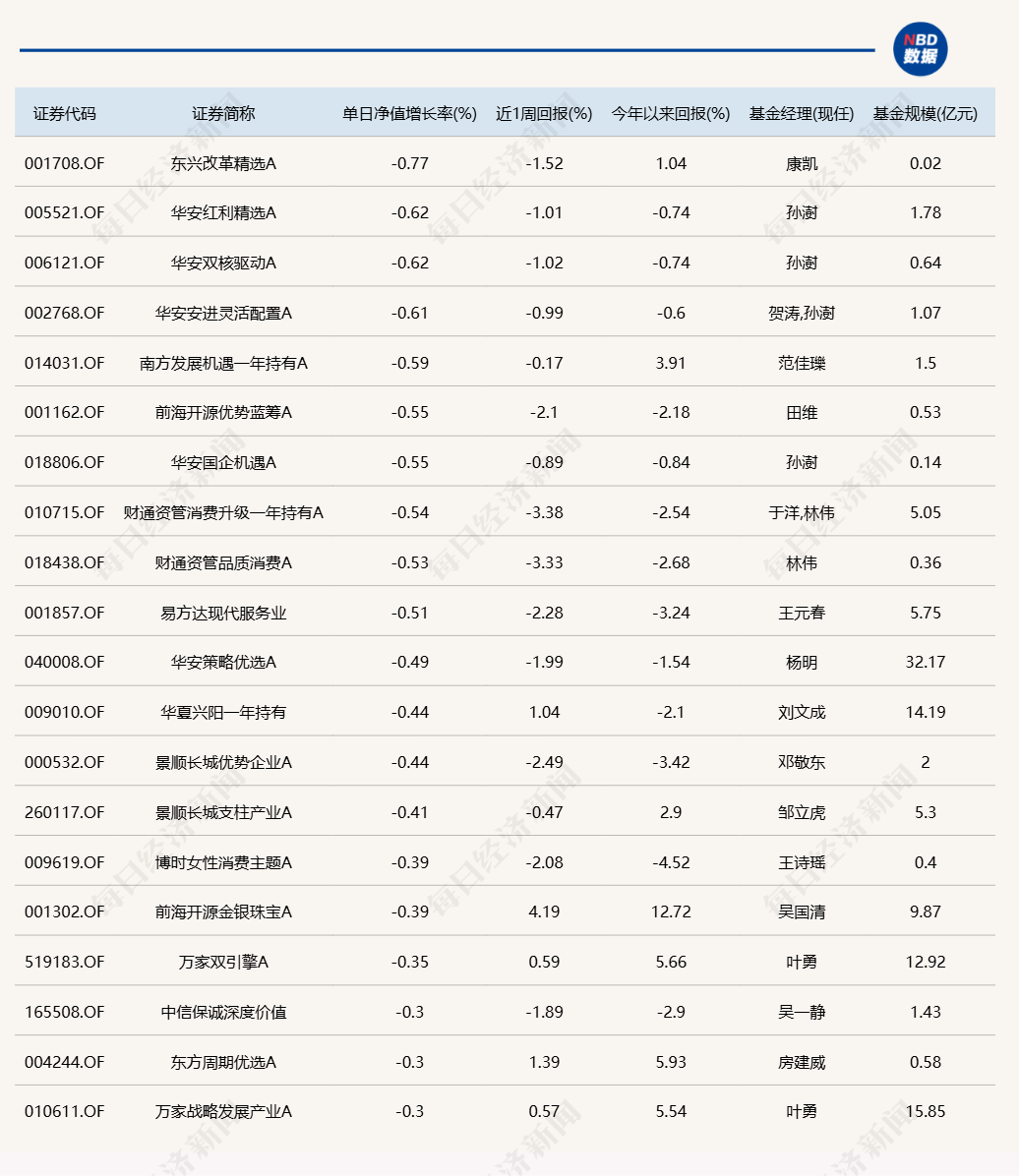 蛇年第二個交易日，又有幾十只基金漲超6%