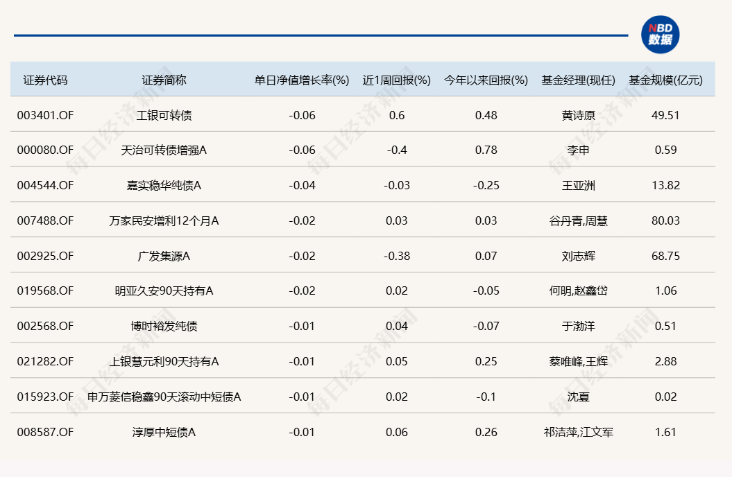 蛇年第二個交易日，又有幾十只基金漲超6%