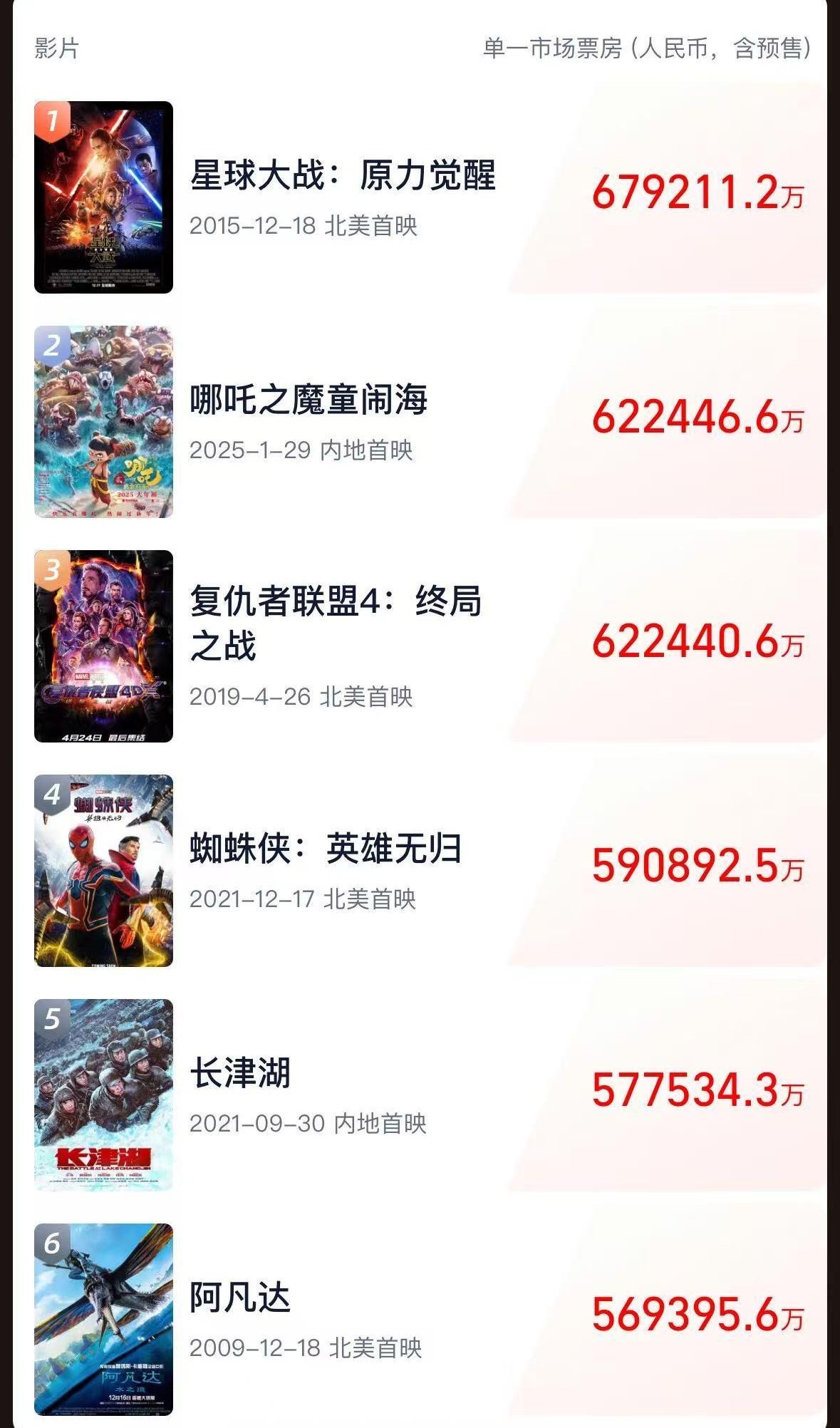 《哪吒2》全球單一市場票房沖進前二！最新預測總票房：超108億！背后A股公司2天市值大漲116億