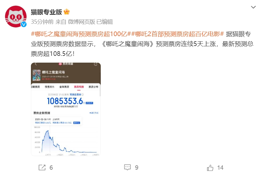 《哪吒2》全球單一市場票房沖進前二！最新預測總票房：超108億！背后A股公司2天市值大漲116億
