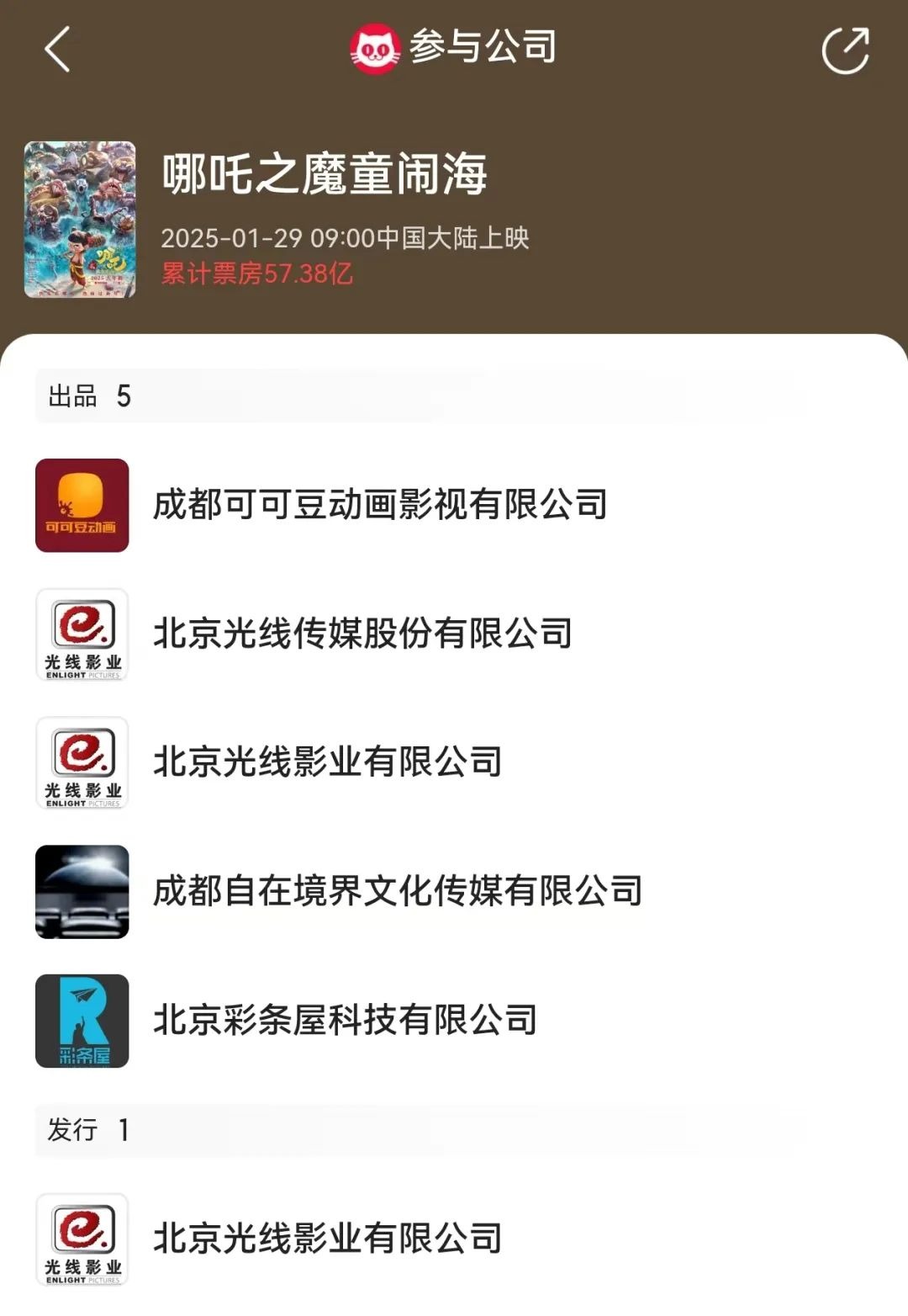 《哪吒2》全球單一市場票房沖進前二！最新預測總票房：超108億！背后A股公司2天市值大漲116億