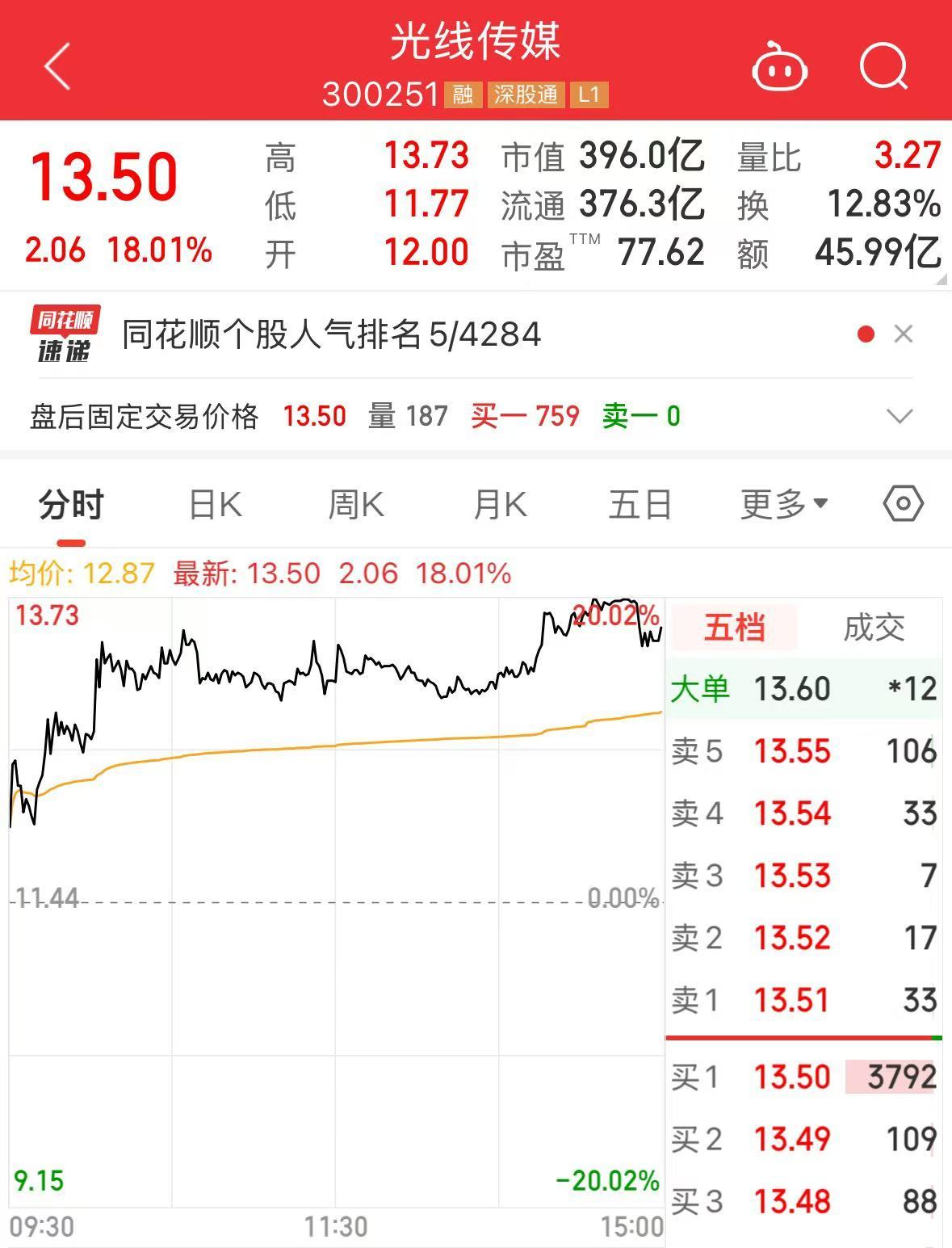 《哪吒2》全球單一市場票房沖進前二！最新預測總票房：超108億！背后A股公司2天市值大漲116億