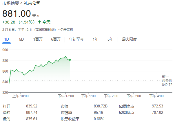 禮來減肥藥拖累Q4營收，但盈利超預(yù)期、指引符合預(yù)期，股價(jià)一度漲超5%｜財(cái)報(bào)見聞