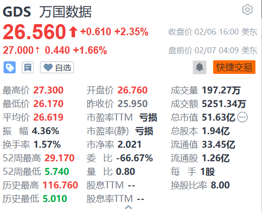 萬國數(shù)據(jù)盤前漲超1% 機(jī)構(gòu)看好國內(nèi)IDC業(yè)務(wù)估值提升