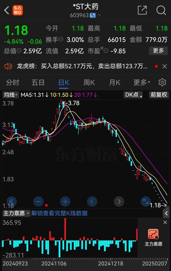 *ST大藥觸及交易類強制退市指標，自2月10日起停牌