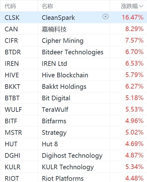 美股加密貨幣概念股強(qiáng)勢(shì)上漲：Strategy漲超5%，Coinbase漲超3%