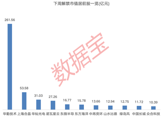 下周逾480億元解禁洪流來(lái)襲！這家智能硬件公司占比過(guò)半