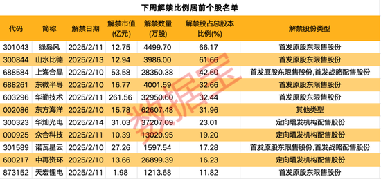 下周逾480億元解禁洪流來(lái)襲！這家智能硬件公司占比過(guò)半