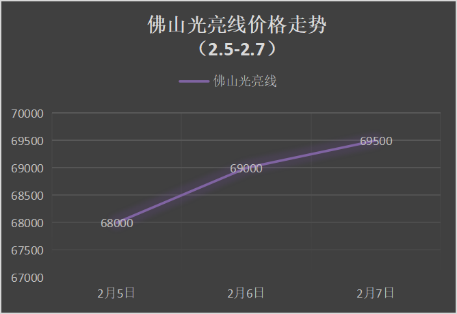 節(jié)后銅價低開高走，下周廢銅偏漲