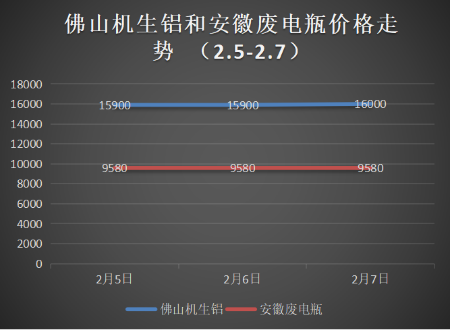 節(jié)后銅價低開高走，下周廢銅偏漲