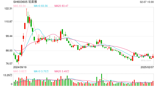 歐萊雅2024年銷售額434億歐元創(chuàng)業(yè)績新高，但中國市場首次負(fù)增長