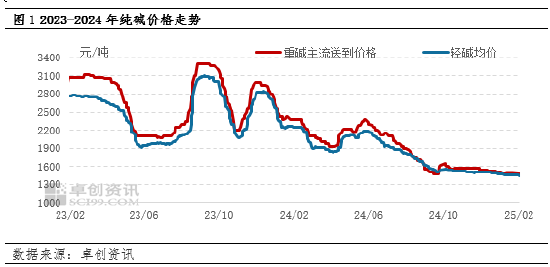 純堿：節(jié)后市場供應(yīng)壓力增加，價格承壓運行