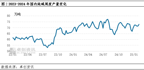 純堿：節(jié)后市場供應(yīng)壓力增加，價格承壓運行