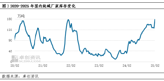 純堿：節(jié)后市場供應(yīng)壓力增加，價格承壓運行