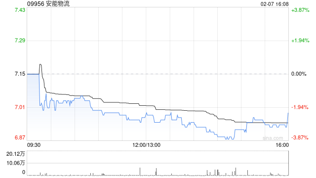 安能物流發(fā)盈喜 預(yù)期2024年非香港財務(wù)報告準(zhǔn)則利潤大增至不少于8.3億元