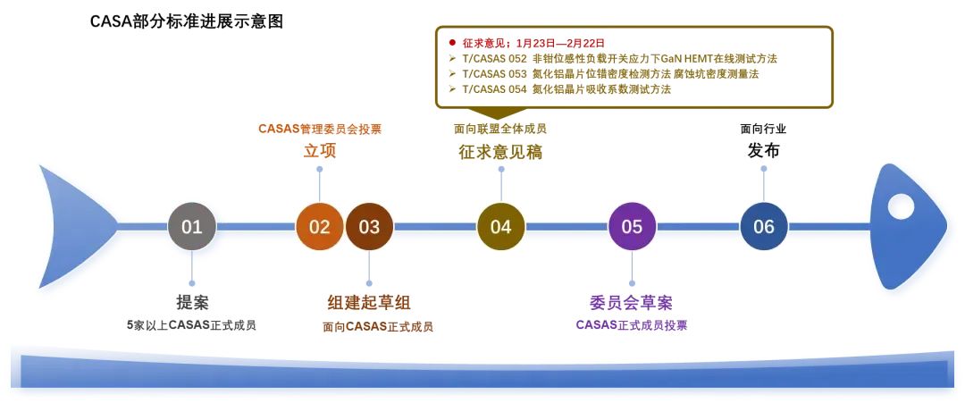 標準征求意見！2項AlN拋光片測試方法+ UIS應力下GaN HEMT在線測試方法征求意見！