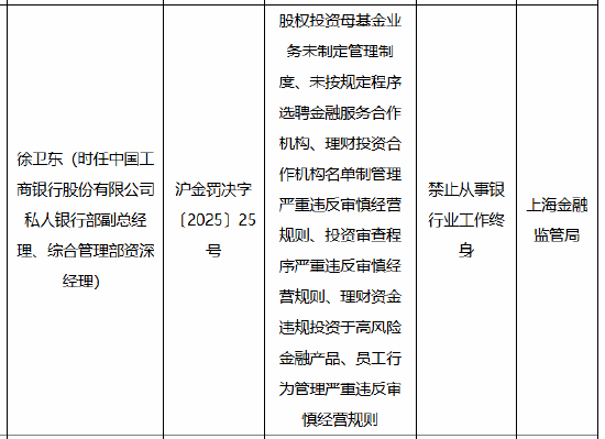 因理財資金違規(guī)投資于高風險金融產(chǎn)品等違法違規(guī)行為 工行私人銀行部時任副總經(jīng)理被終身禁業(yè)