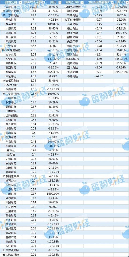 非上市財險公司2024年利潤圖鑒：近8成盈利，逾50家綜合成本率超100%