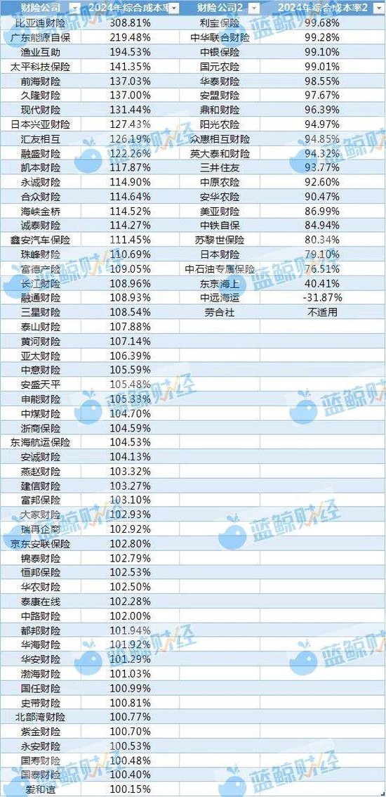 非上市財險公司2024年利潤圖鑒：近8成盈利，逾50家綜合成本率超100%