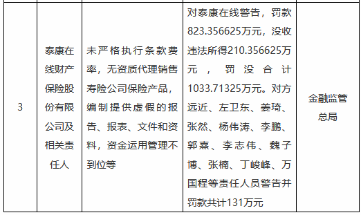 泰康在線被罰沒(méi)合計(jì)超1033萬(wàn)元：未嚴(yán)格執(zhí)行條款費(fèi)率，無(wú)資質(zhì)代理銷(xiāo)售壽險(xiǎn)公司保險(xiǎn)產(chǎn)品等