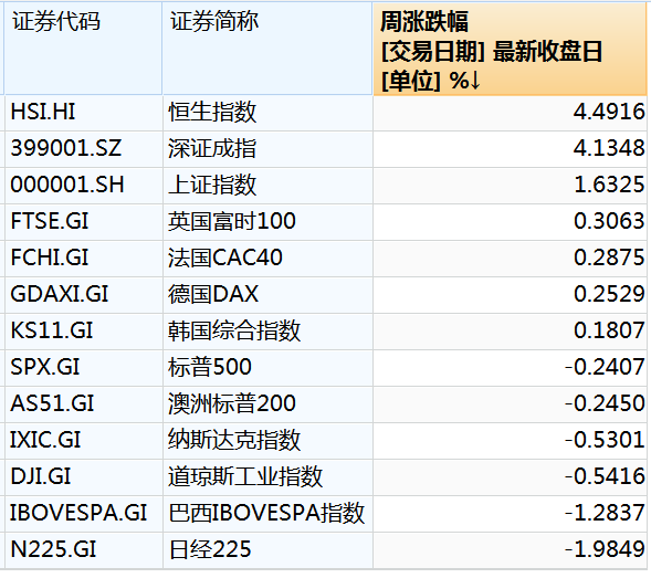 本周中國資產(chǎn)全線上漲，納斯達克中國金龍指數(shù)漲3.85%！美股全線下跌五大巨頭本周市值合計蒸發(fā)4.52萬億元