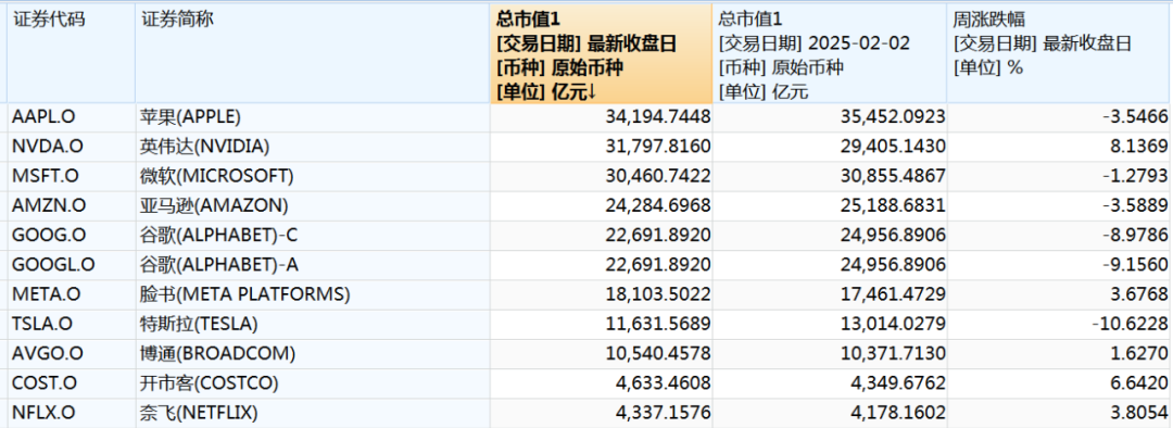 本周中國資產(chǎn)全線上漲，納斯達克中國金龍指數(shù)漲3.85%！美股全線下跌五大巨頭本周市值合計蒸發(fā)4.52萬億元