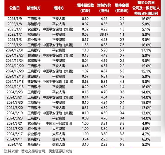 中長(zhǎng)期資金入市！險(xiǎn)資加速增持大型國(guó)有銀行股，高股息股份行、城商行也將受青睞（名單）