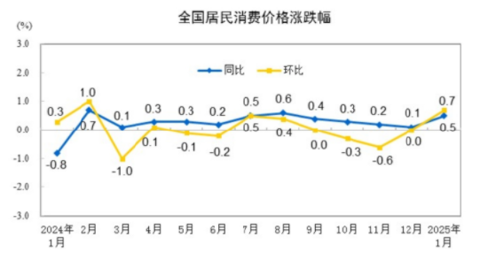 國(guó)家統(tǒng)計(jì)局：2025年1月份居民消費(fèi)價(jià)格同比上漲0.5%