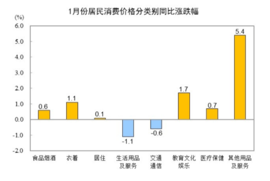 國(guó)家統(tǒng)計(jì)局：2025年1月份居民消費(fèi)價(jià)格同比上漲0.5%