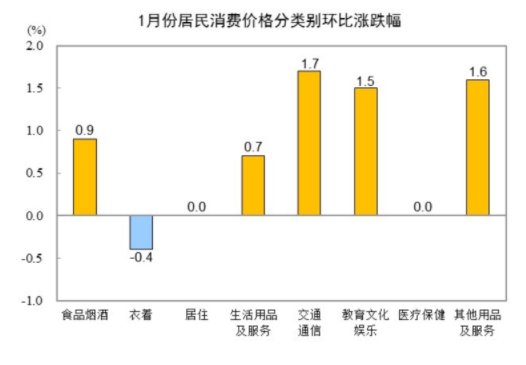 國(guó)家統(tǒng)計(jì)局：2025年1月份居民消費(fèi)價(jià)格同比上漲0.5%